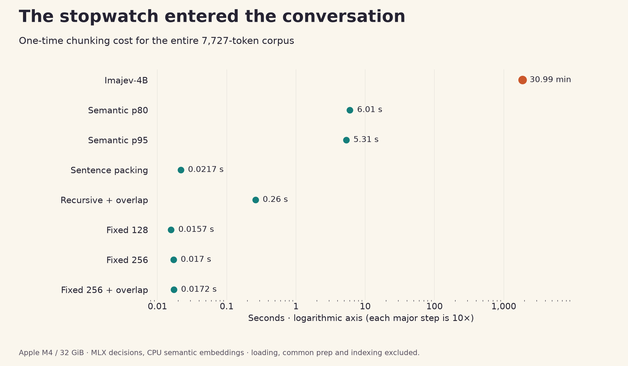 Measured one-time chunking times for all eight methods, on a logarithmic axis.