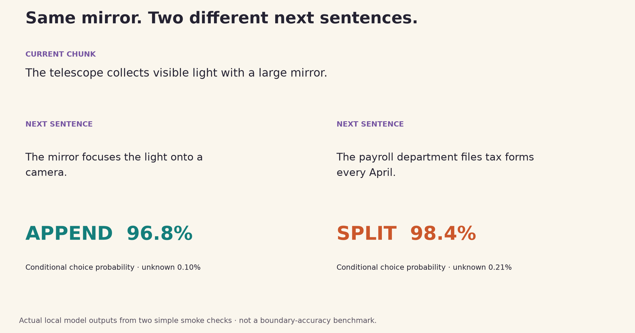 Two actual Imajev smoke checks: continuation gets APPEND; payroll after a telescope description gets SPLIT.