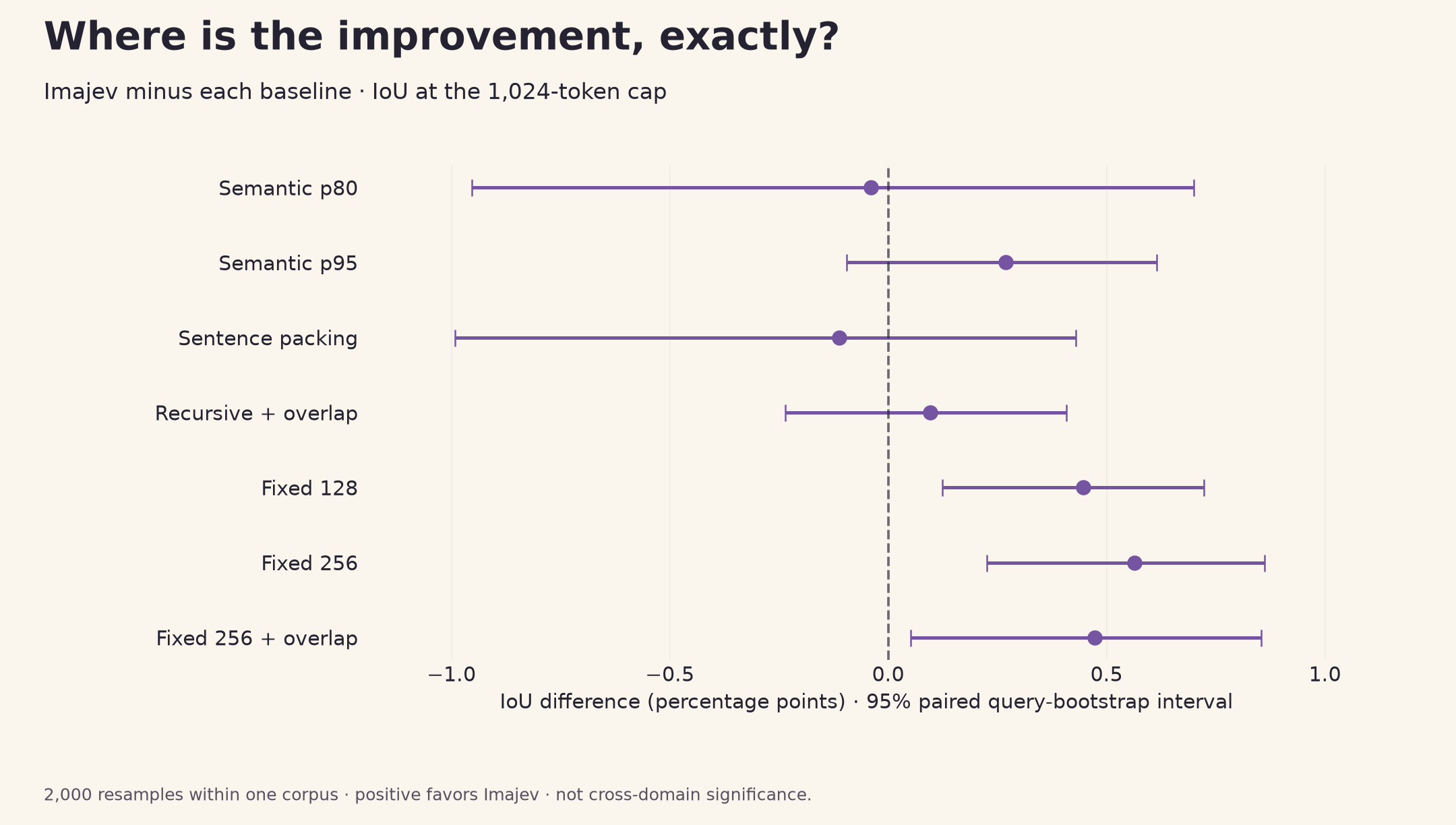 Imajev's IoU differences against every baseline, with paired query-bootstrap intervals.